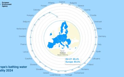 Swim in good water….EEA confirms the high quality of European water
