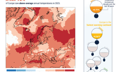 European State of the Climate: record heatwaves from the Arctic to the Mediterranean