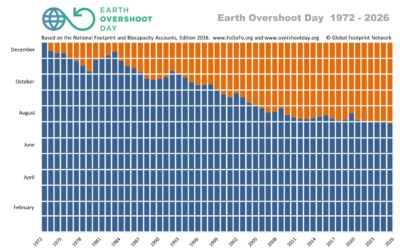 Today is Earth Overshoot Day 2026
